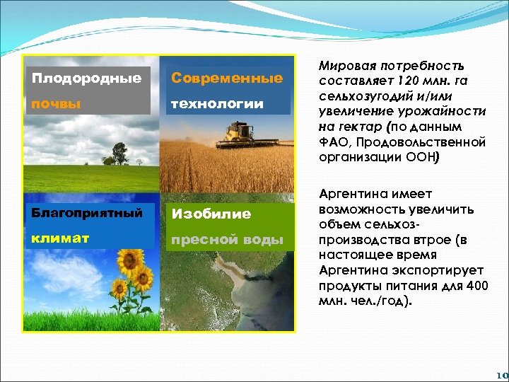 Плодородные Современные почвы технологии Благоприятный Изобилие климат пресной воды Мировая потребность составляет 120 млн.