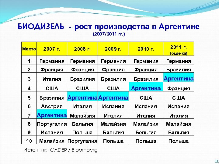 БИОДИЗЕЛЬ - рост производства в Аргентине (2007/2011 гг. ) 2011 г. Место 2007 г.