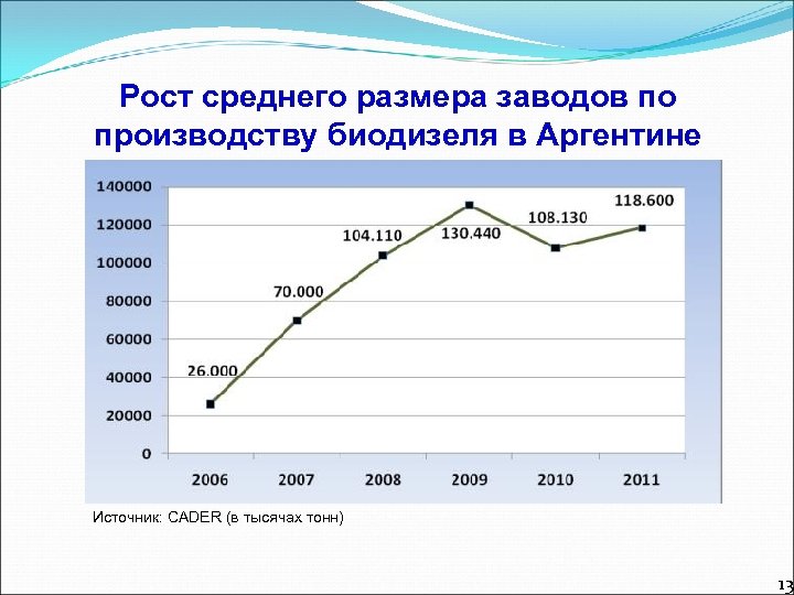 Рост среднего размера заводов по производству биодизеля в Аргентине Источник: CADER (в тысячах тонн)