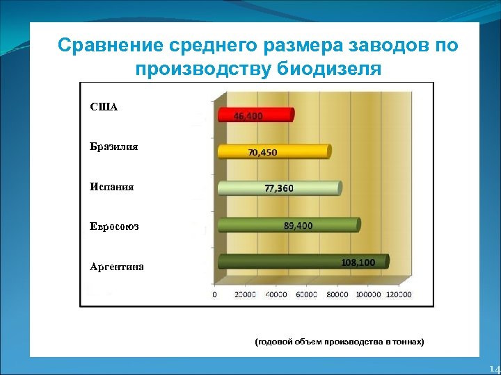 Сравнение среднего размера заводов по производству биодизеля США Бразилия Испания Евросоюз Аргентина (годовой объем