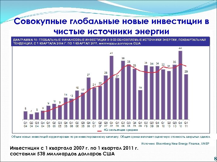 Совокупные глобальные новые инвестиции в чистые источники энергии ДИАГРАММА 10: ГЛОБАЛЬНЫЕ ФИНАНСОВЫЕ ИНВЕСТИЦИИ В