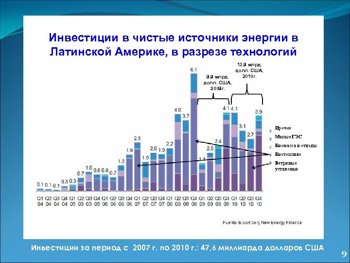 Инвестиции в чистые источники энергии в Латинской Америке, в разрезе технологий 9, 9 млрд.