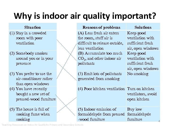 Why is indoor air quality important? Situation (1) Stay in a crowded room with