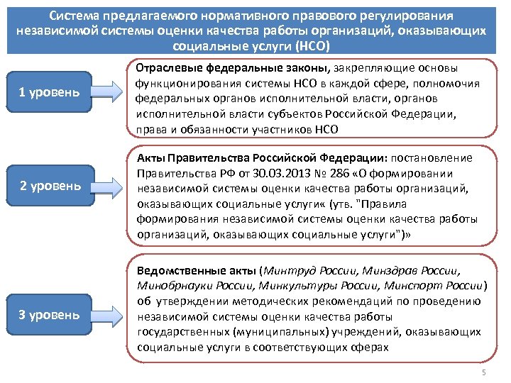 Нормативно правовая основа социального обслуживания. Правовое регулирование социальной работы. Система нормативно-правового регулирования. Нормативная база социальной работы. Правовые основы социальной работы.