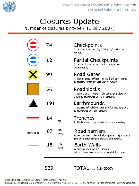 Closures Update Number of closures by type ( 11 July 2007) 74 Checkpoints 12