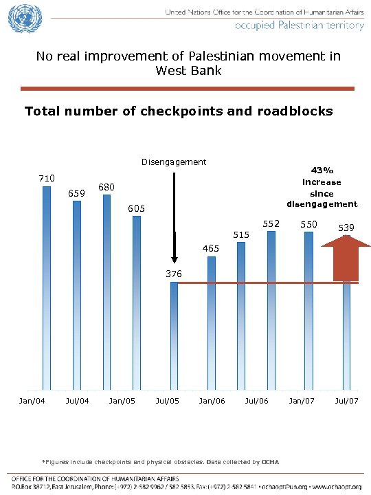 No real improvement of Palestinian movement in West Bank Total number of checkpoints and