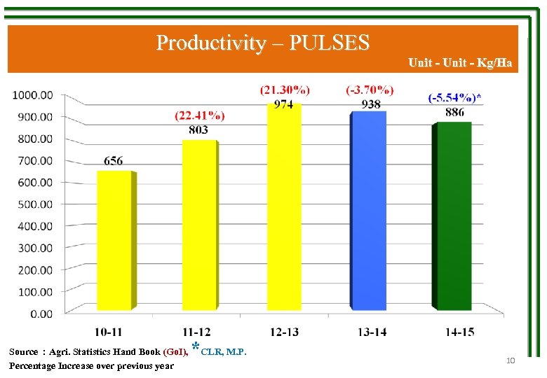 Productivity – PULSES Unit - Kg/Ha Source : Agri. Statistics Hand Book (Go. I),