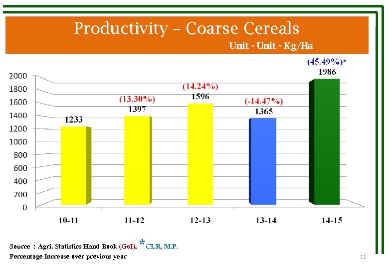 Productivity – Coarse Cereals Unit - Kg/Ha Source : Agri. Statistics Hand Book (Go.