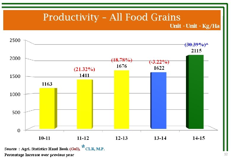 Productivity – All Food Grains Unit - Kg/Ha Source : Agri. Statistics Hand Book