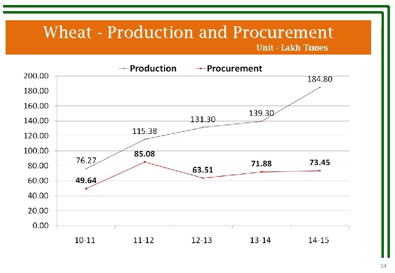 Wheat - Production and Procurement Unit - Lakh Tones 14 