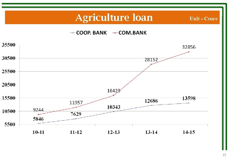 Agriculture loan Unit - Crore 15 