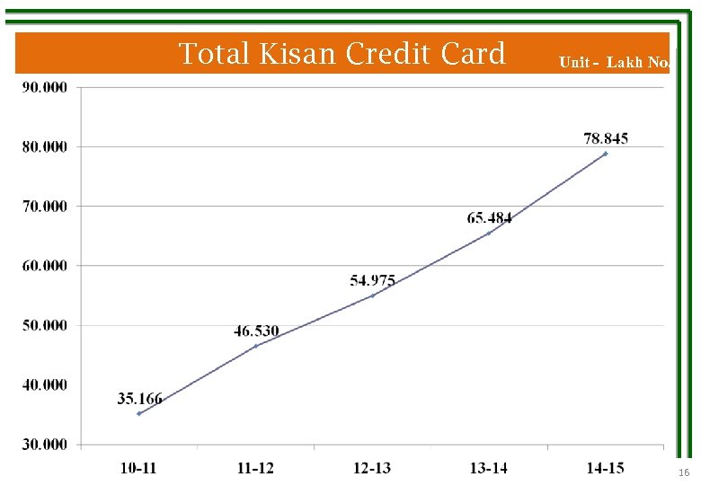 Total Kisan Credit Card Unit - Lakh No. 16 