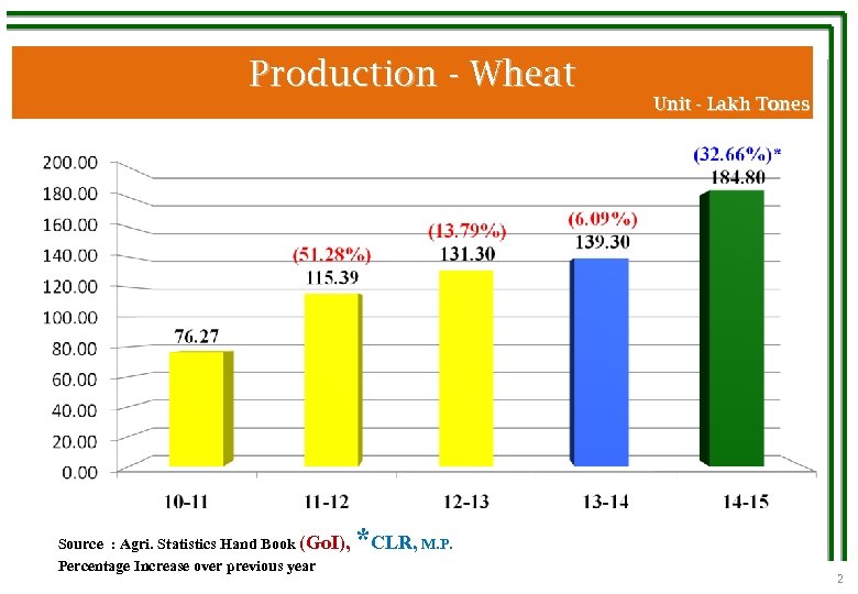 Production - Wheat Source : Agri. Statistics Hand Book (Go. I), Percentage Increase over