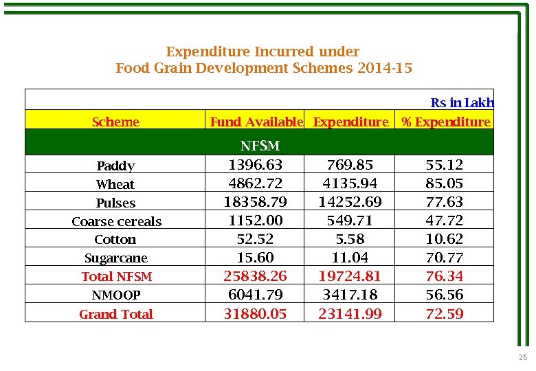Expenditure Incurred under Food Grain Development Schemes 2014 -15 Rs in Lakh Scheme Paddy