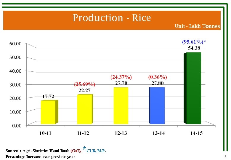 Production - Rice Source : Agri. Statistics Hand Book (Go. I), Percentage Increase over