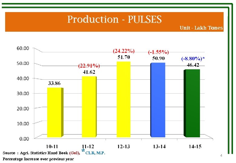 Production - PULSES Source : Agri. Statistics Hand Book (Go. I), Percentage Increase over