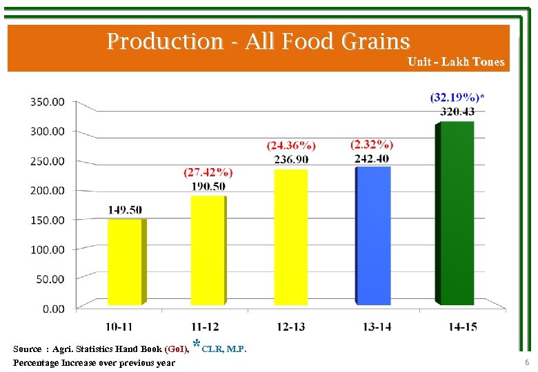 Production - All Food Grains Unit - Lakh Tones Source : Agri. Statistics Hand