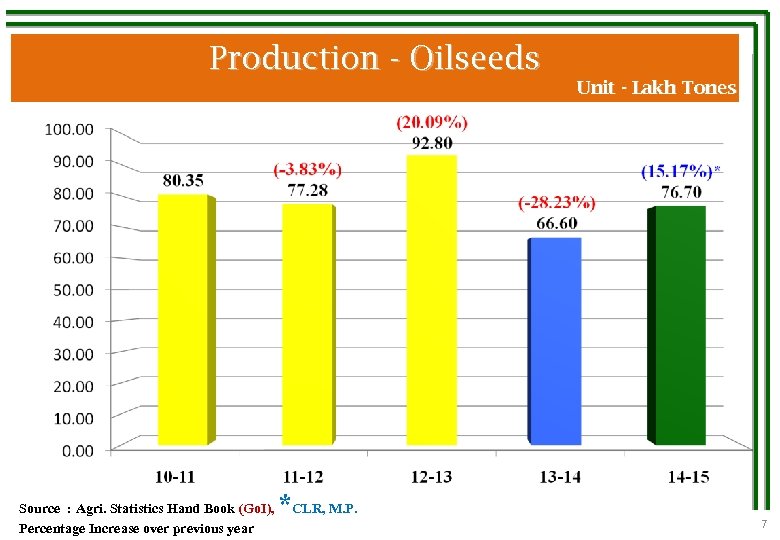 Production - Oilseeds Source : Agri. Statistics Hand Book (Go. I), Percentage Increase over