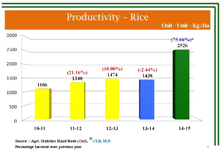 Productivity – Rice Source : Agri. Statistics Hand Book (Go. I), Percentage Increase over