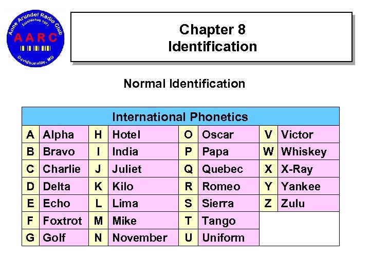Chapter 8 Identification Normal Identification International Phonetics A Alpha H Hotel O Oscar V