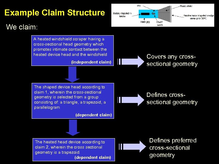 Example Claim Structure We claim: A heated windshield scraper having a cross-sectional head geometry