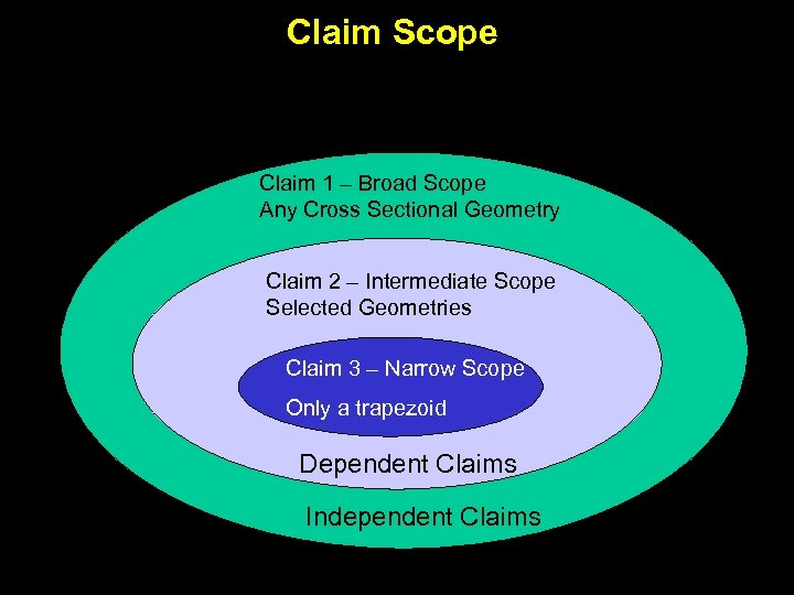 Claim Scope Claim 1 – Broad Scope Any Cross Sectional Geometry Claim 2 –