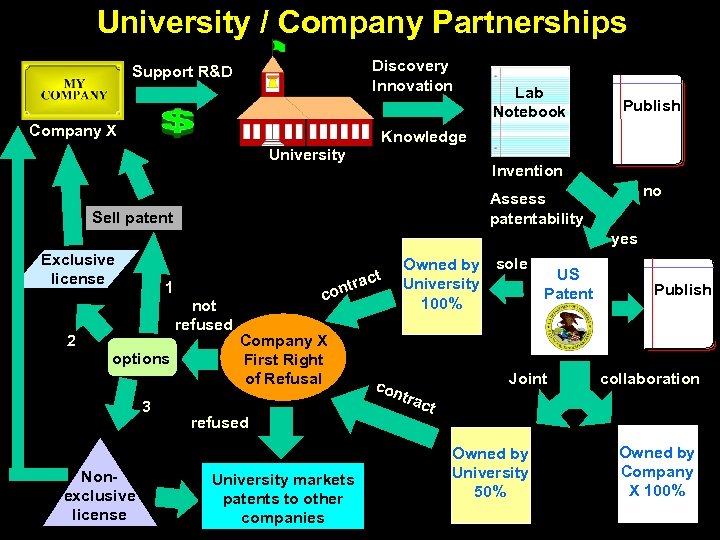 University / Company Partnerships Discovery Innovation Support R&D Company X Lab Notebook Publish Knowledge