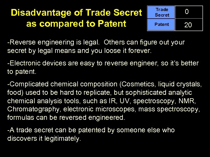 Disadvantage of Trade Secret as compared to Patent Trade Secret 0 Patent 20 -Reverse