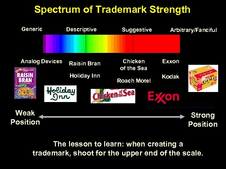 Spectrum of Trademark Strength Generic Analog Devices Descriptive Raisin Bran Holiday Inn Weak Position