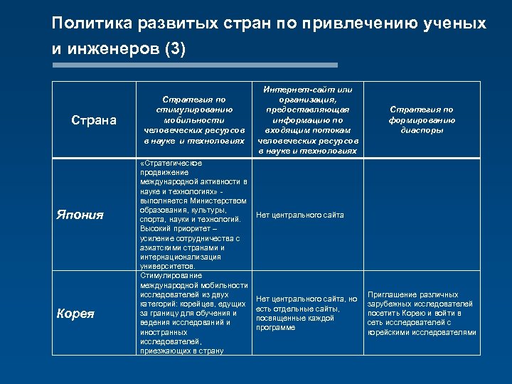Политика развитых стран по привлечению ученых и инженеров (3) Страна Япония Корея Стратегия по
