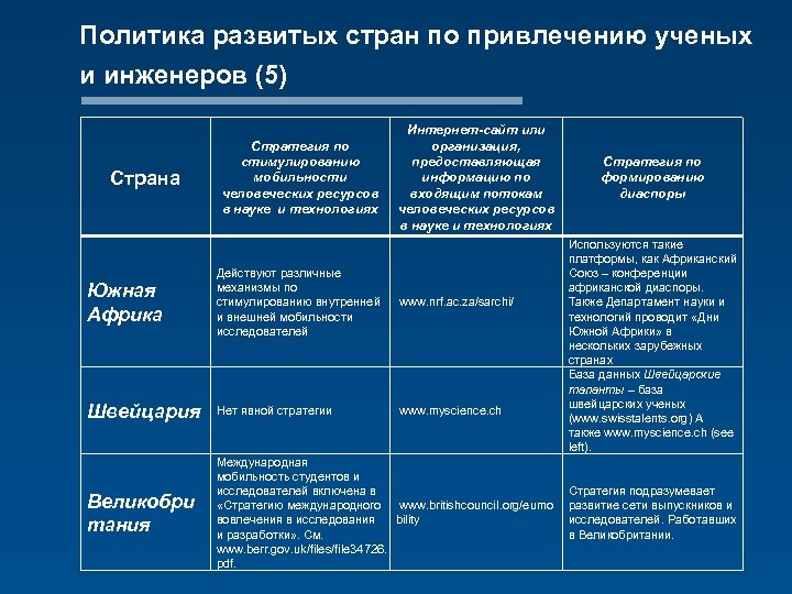 Политика развитых стран по привлечению ученых и инженеров (5) Страна Стратегия по стимулированию мобильности