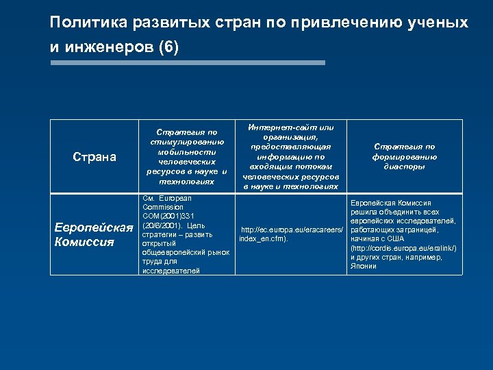 Политика развитых стран по привлечению ученых и инженеров (6) Страна Стратегия по стимулированию мобильности