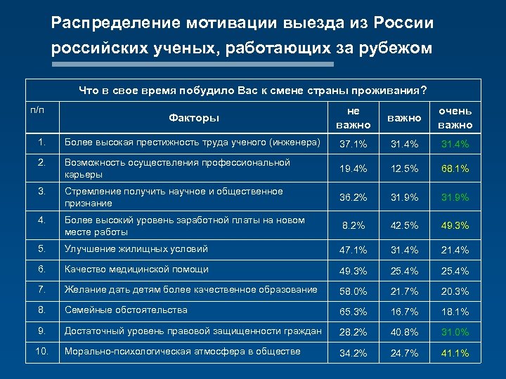 Распределение мотивации выезда из России российских ученых, работающих за рубежом Что в свое время