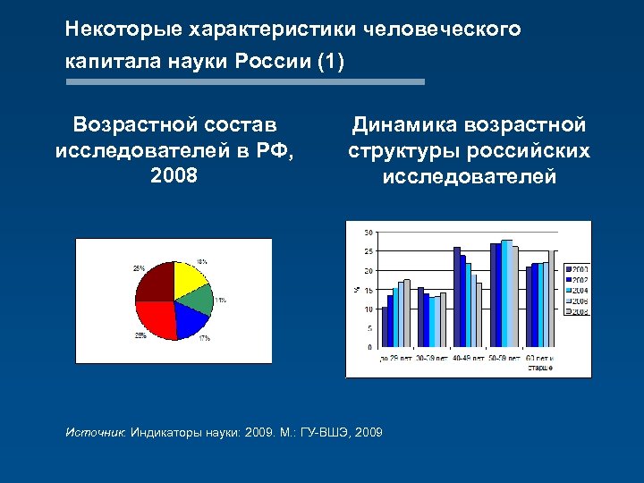Некоторые характеристики человеческого капитала науки России (1) Возрастной состав исследователей в РФ, 2008 Динамика