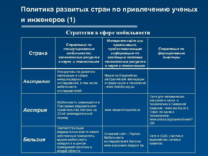 Политика развитых стран по привлечению ученых и инженеров (1) Стратегии в сфере мобильности Страна