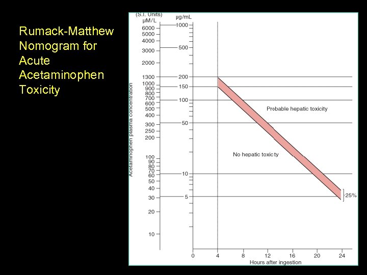 Rumack-Matthew Nomogram for Acute Acetaminophen Toxicity 