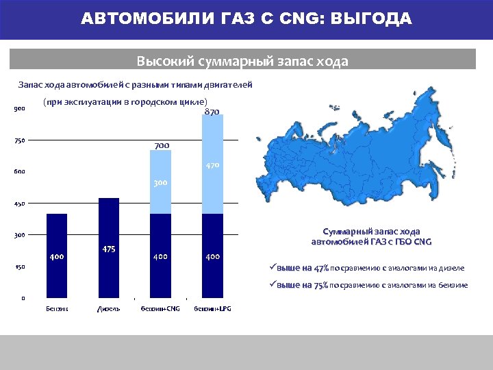 АВТОМОБИЛИ ГАЗ С CNG: ВЫГОДА Высокий суммарный запас хода Запас хода автомобилей с разными