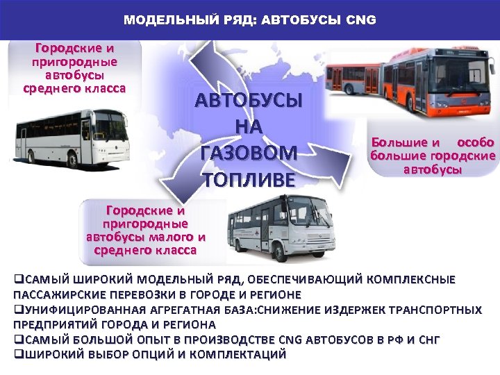 Гамма автобусов на газомоторном топливе МОДЕЛЬНЫЙ РЯД: АВТОБУСЫ CNG АВТОБУСЫ: ПРОДУКТОВАЯ ЛИНЕЙКА Городские и