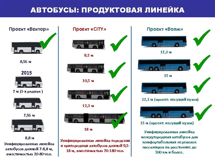 АВТОБУСЫ: ПРОДУКТОВАЯ ЛИНЕЙКА МОДЕЛЬНЫЙ РЯД Проект «Вектор» 9, 5 м 8, 56 м 2015