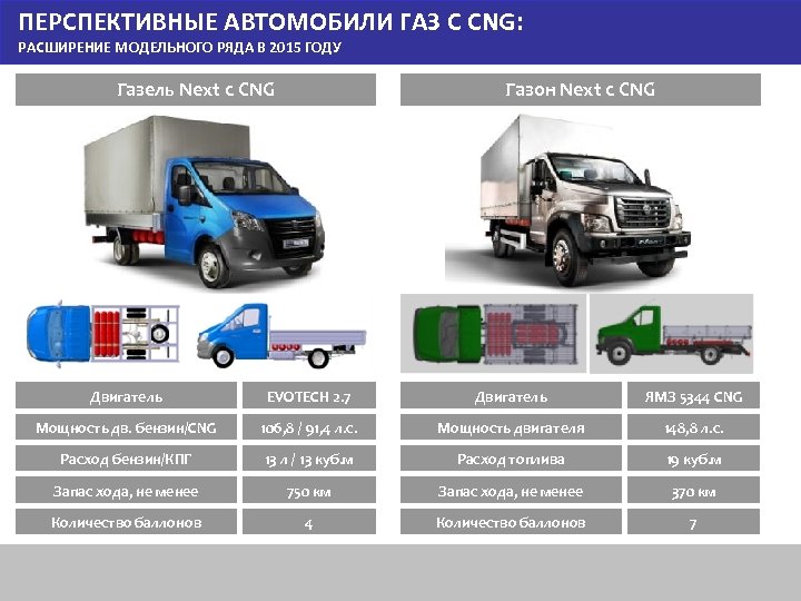 ПЕРСПЕКТИВНЫЕ АВТОМОБИЛИ ГАЗ C CNG: РАСШИРЕНИЕ МОДЕЛЬНОГО РЯДА В 2015 ГОДУ Газель Next c