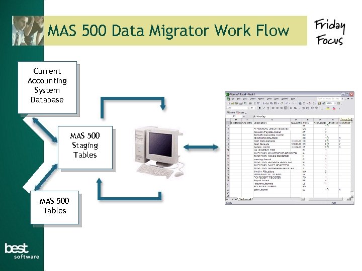 MAS 500 Data Migrator Work Flow Current Accounting System Database MAS 500 Staging Tables