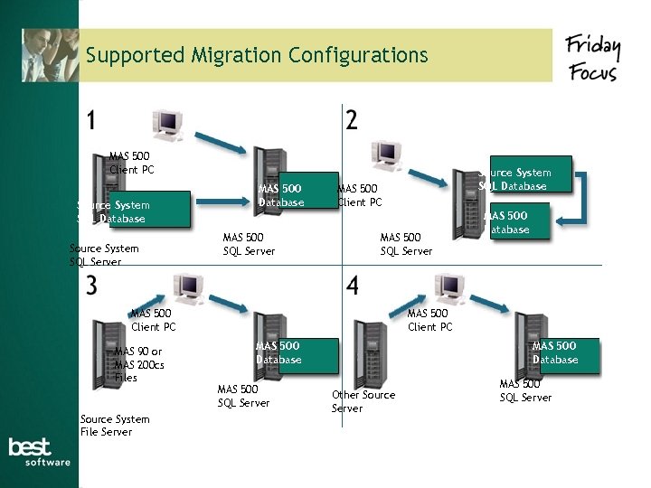 Supported Migration Configurations MAS 500 Client PC Source System SQL Database Source System SQL
