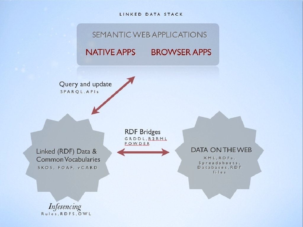 LINKED DATA STACK SEMANTIC WEB APPLICATIONS BROWSER NATIVE APPS Query and update SPARQL. APIs