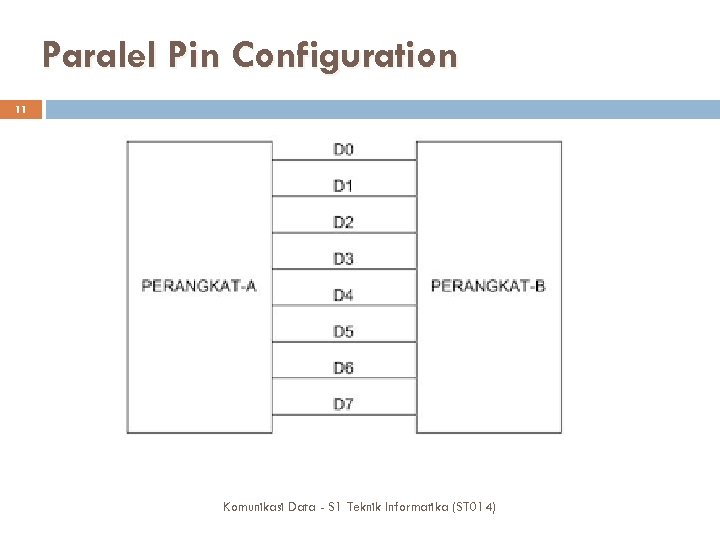 Paralel Pin Configuration 11 Komunikasi Data - S 1 Teknik Informatika (ST 014) 