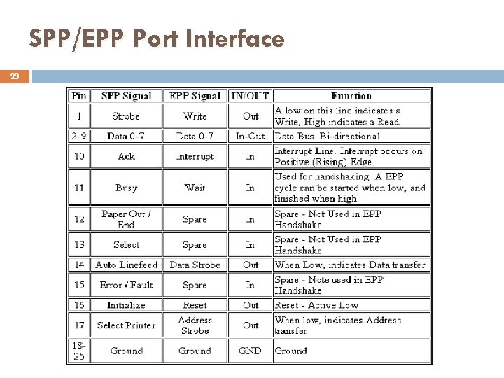 SPP/EPP Port Interface 23 