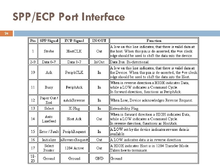 SPP/ECP Port Interface 24 