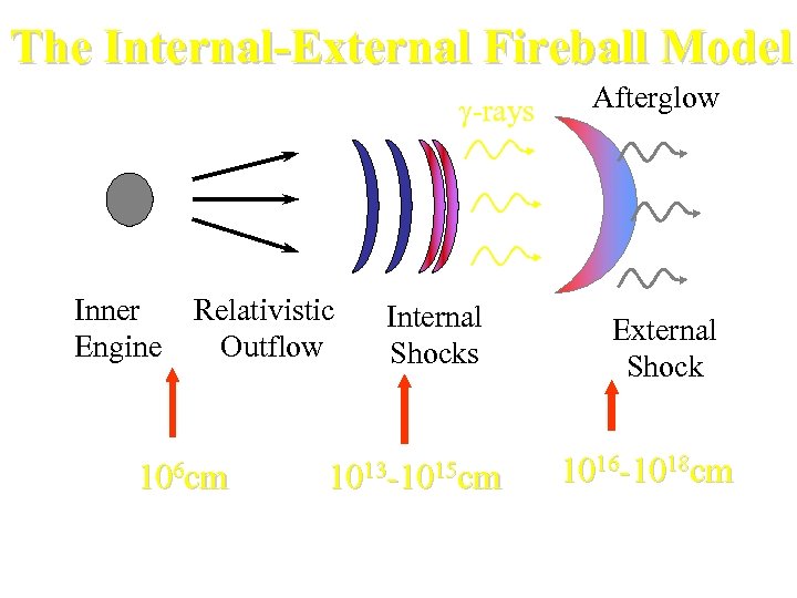 The Internal-External Fireball Model -rays Inner Engine Relativistic Outflow 106 cm Internal Shocks 1013