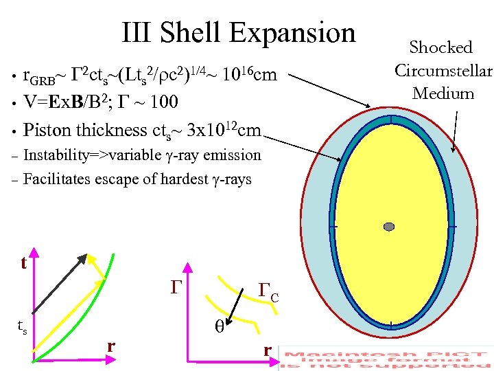 III Shell Expansion 2 cts~(Lts 2/rc 2)1/4~ 1016 cm V=Ex. B/B 2; ~ 100