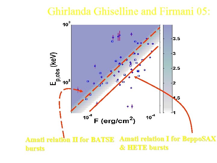 Ghirlanda Ghiselline and Firmani 05: Amati relation II for BATSE Amati relation I for