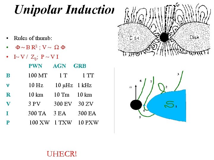 Unipolar Induction • Rules of thumb: • F ~ B R 2 ; V